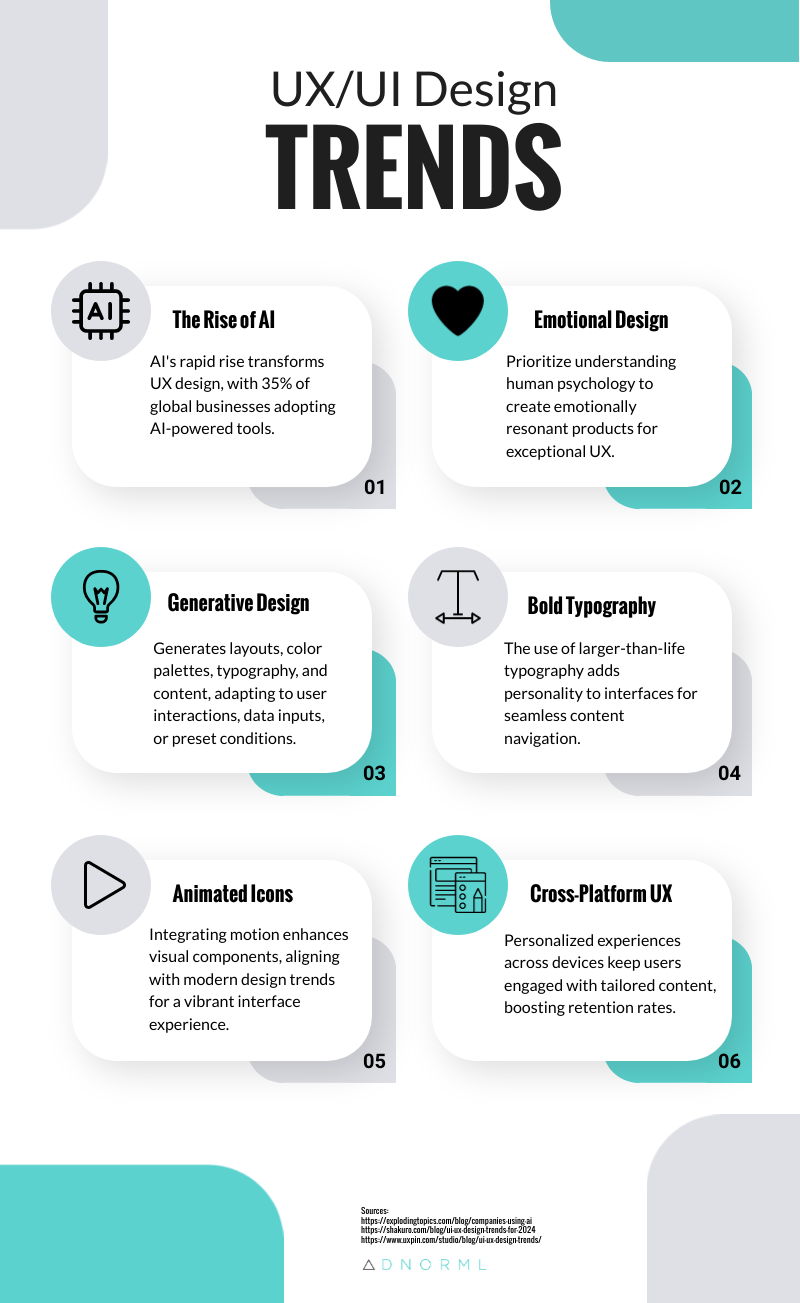 Ux/ui Design Trends Infographic by Adnorml